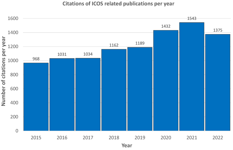 Citations per year