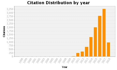 Citations per year