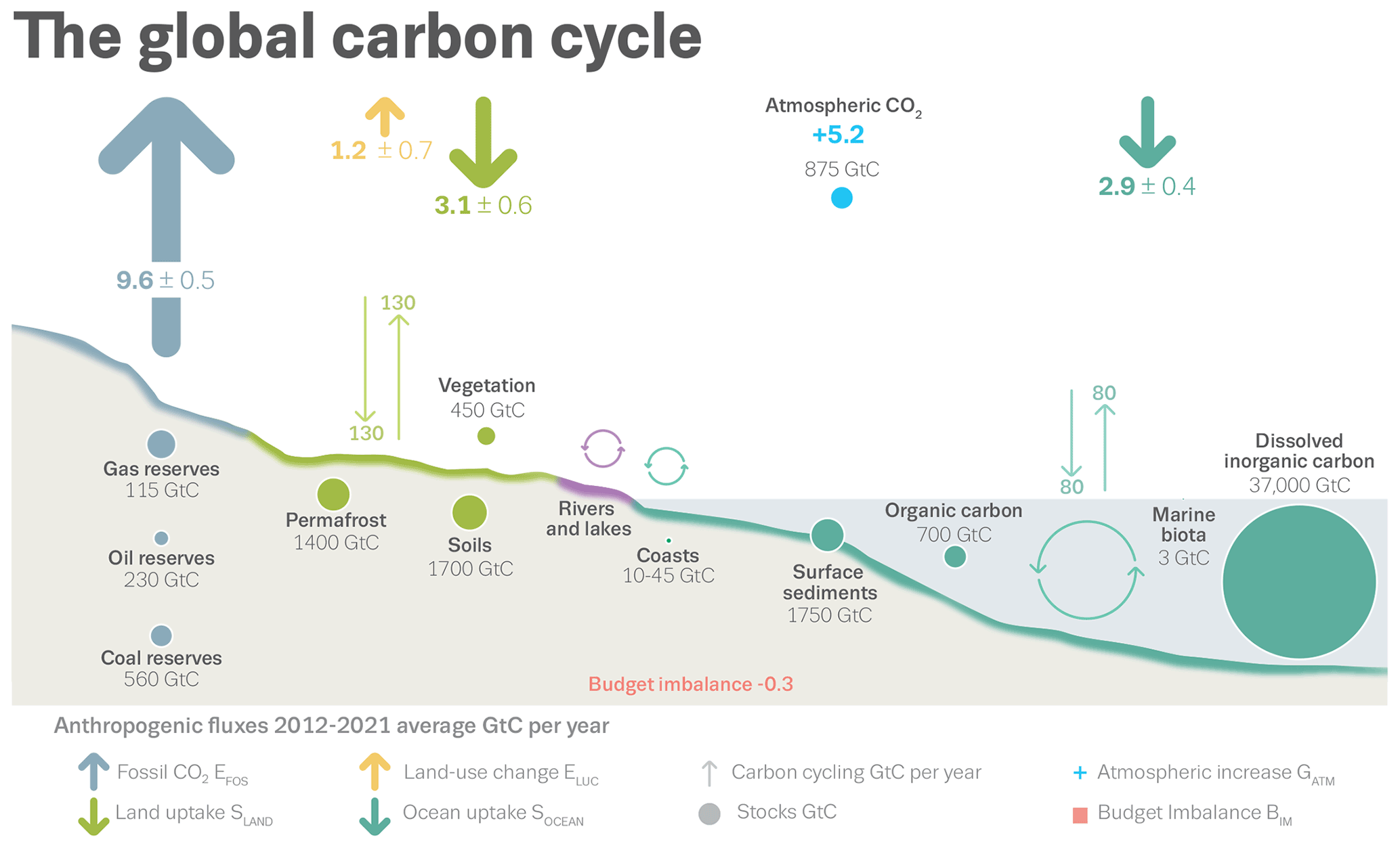 Schematic representation of the overall perturbation of the global carbon cycle caused by anthropogenic activities, averaged globally for the decade 2012-2021. See legends for the corresponding arrows and units. The uncertainty in the atmospheric CO2 growth rate is very small (±0.02 Gt C yr-1) and is neglected for the figure. 