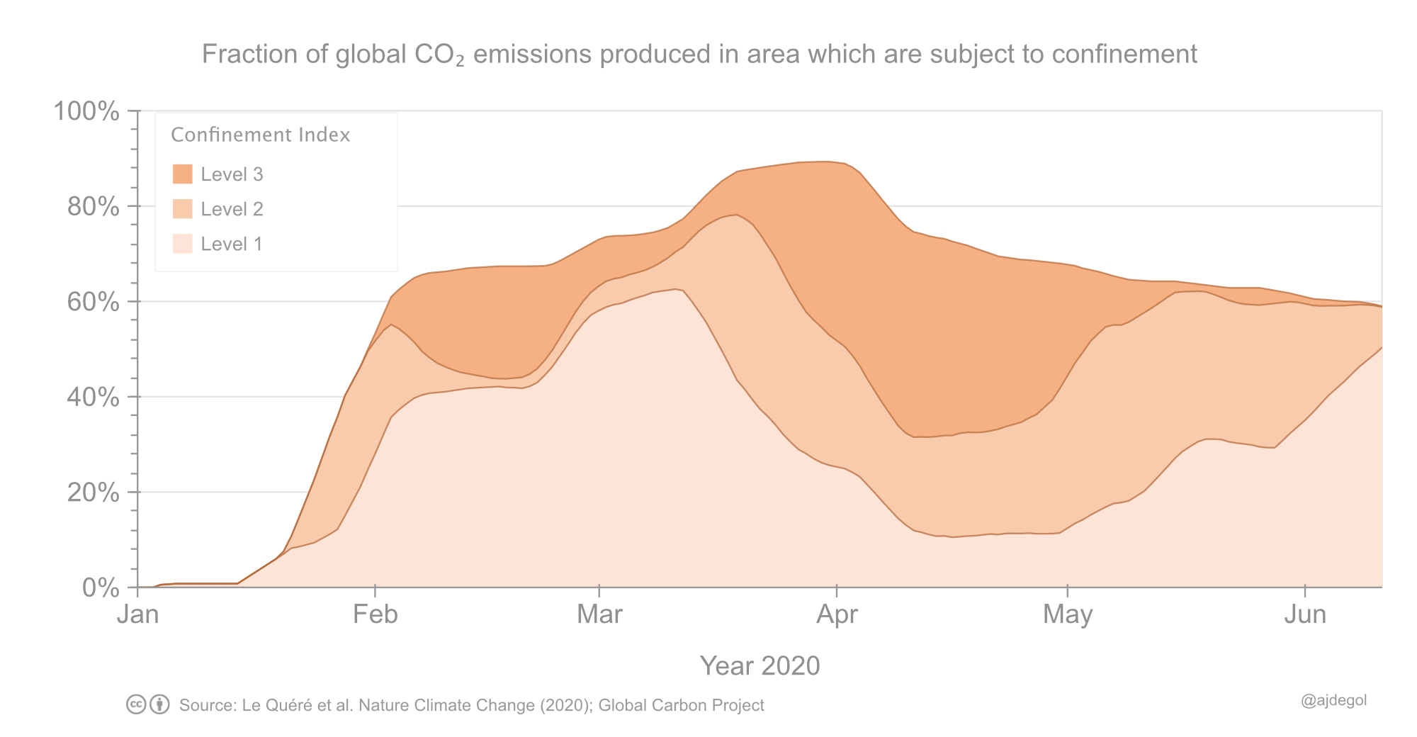 Fraction of global CO2 emissions produced in areas subject to confinement. (see paper for further details)