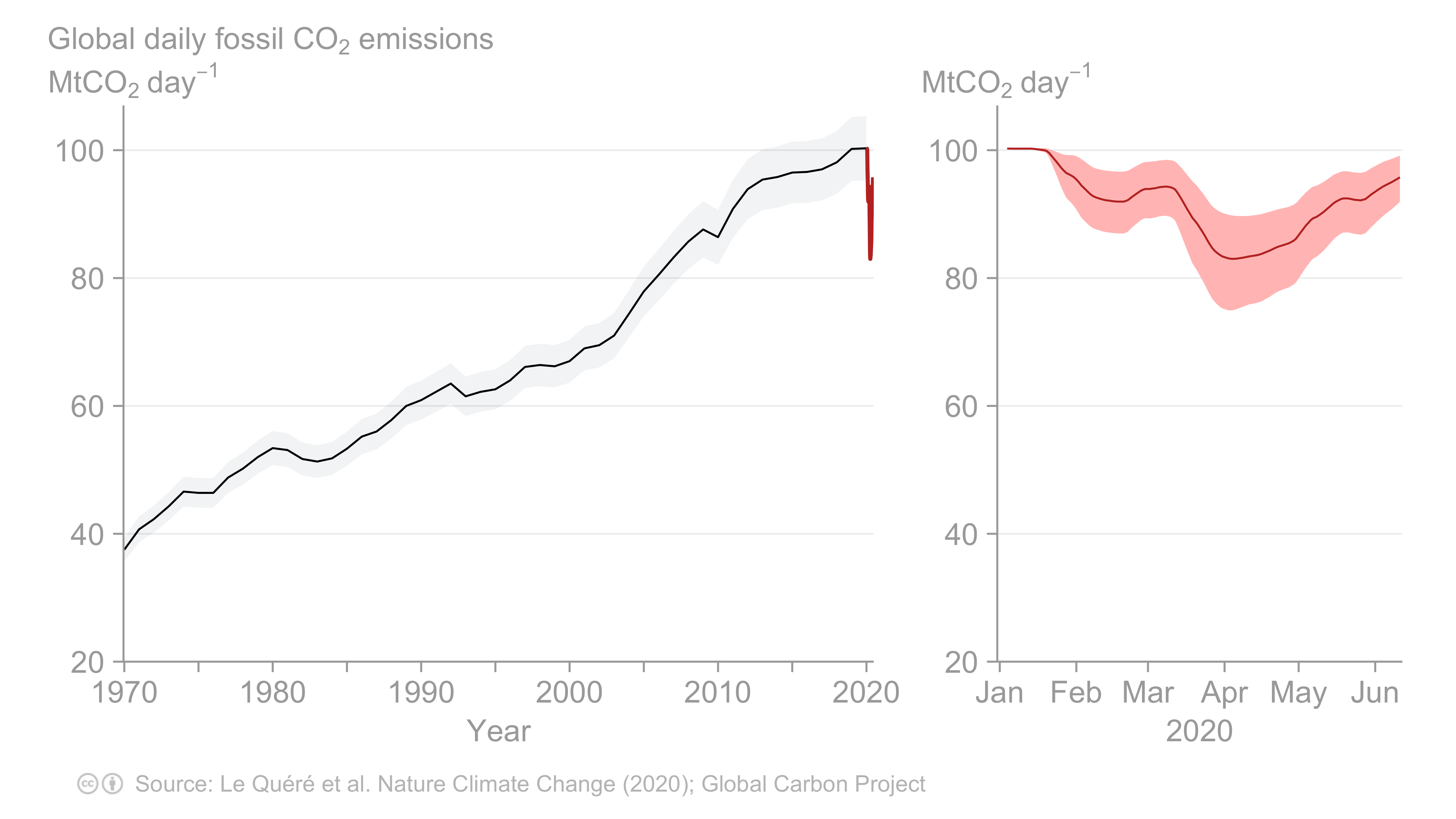 Global daily fossil CO2 emissions (MtCO2 d−1). a) Annual mean daily emissions in the period 1970–2019 (black line), updated from the Global Carbon Project (±1σ; grey shading). The red line shows the daily emissions up to end of April 2020 estimated here. b) Daily CO2 emissions in 2020 (red line, as in a) based on the CI and corresponding change in activity for each CI. (see paper for further details)