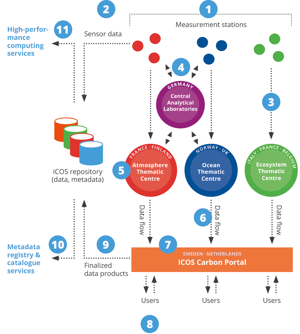 Icos data flow icos