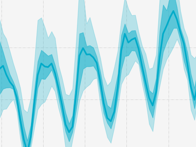 Portion of ICOS Curve showing coloured regions