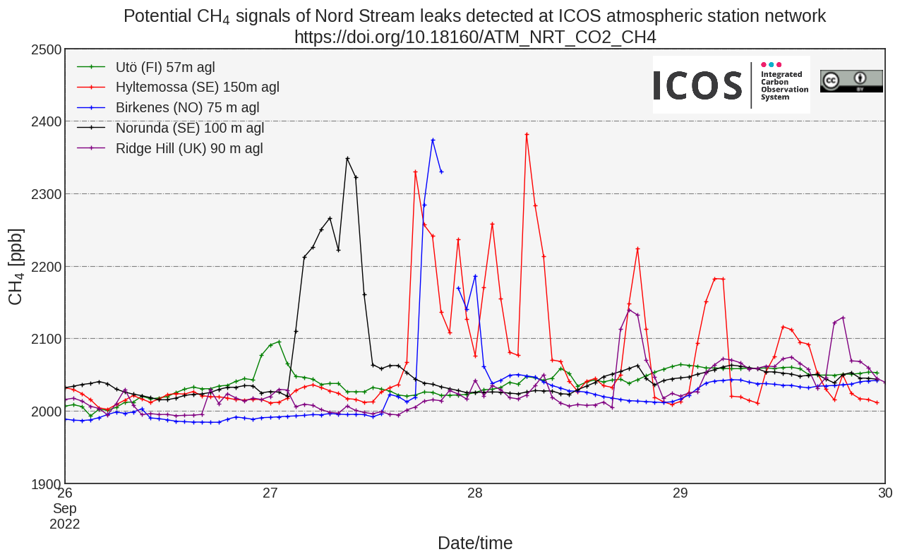 ICOS Nordstream 5 stations