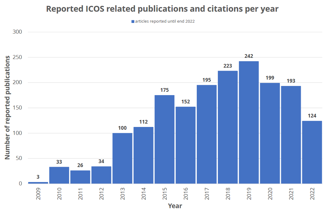 Number of citations per year