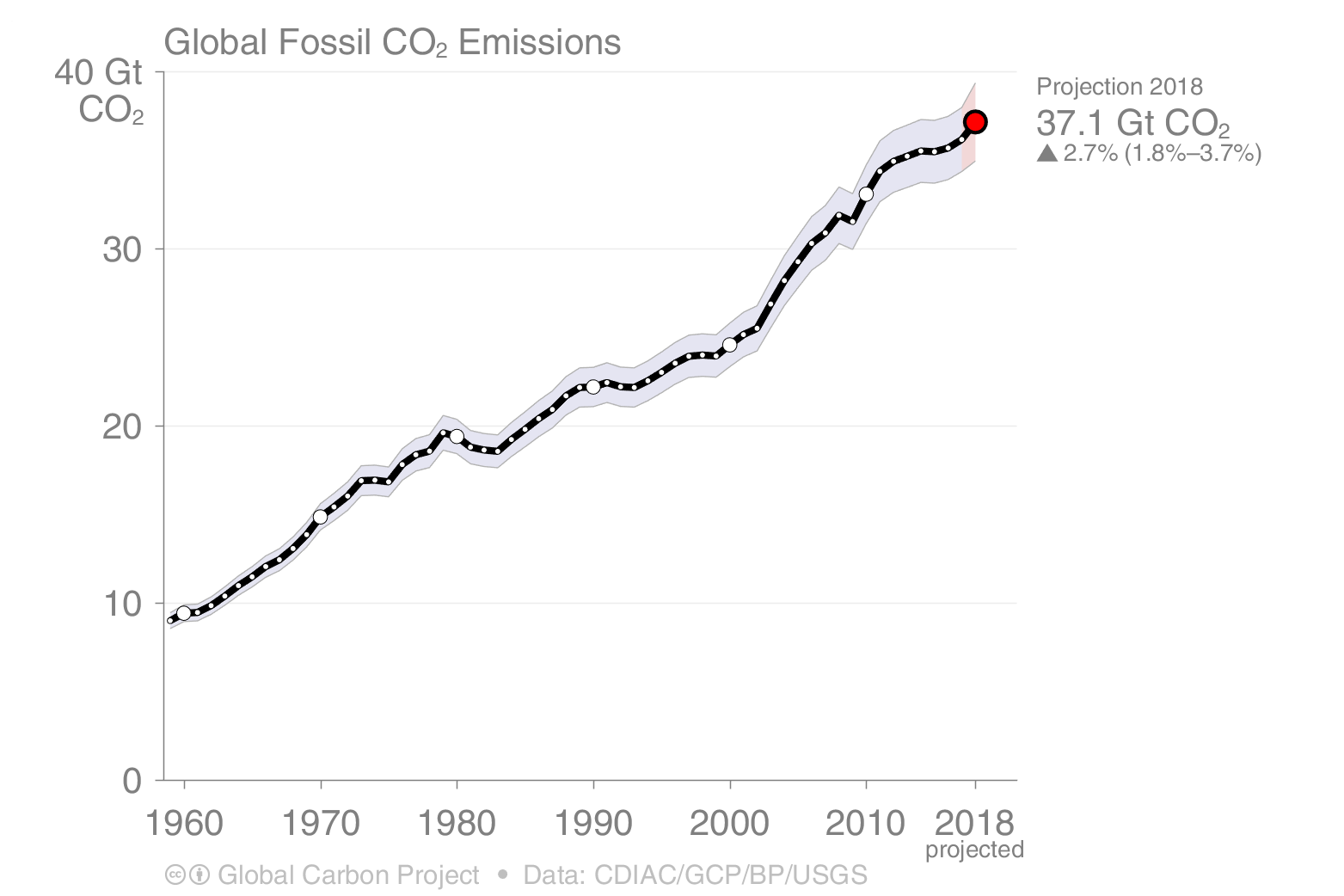 Global Co2 Emissions Chart