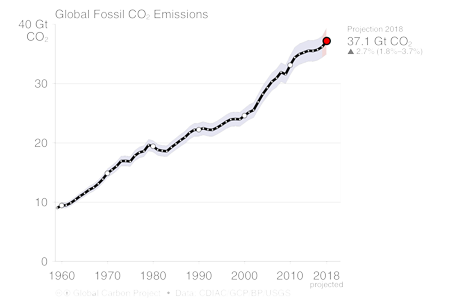 Global fossil fuel and cement CO2 emissions