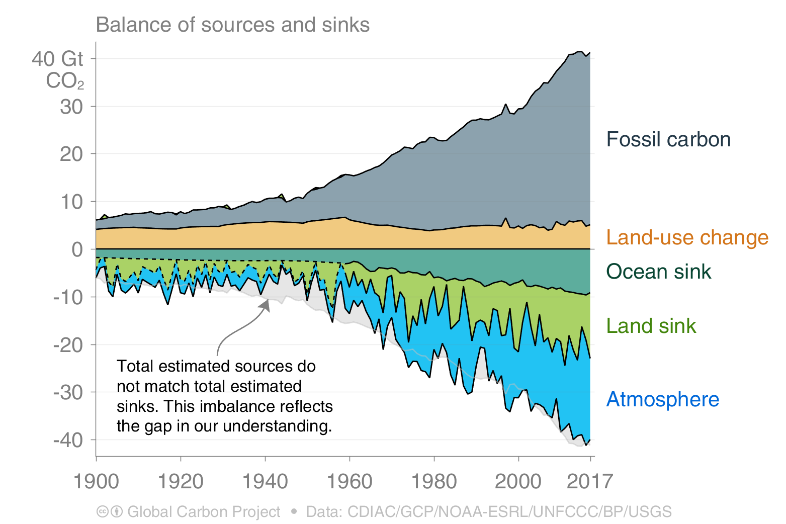 Global Carbon Budget 2018 Carbon Portal