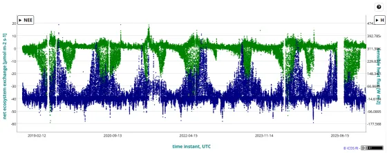 Timeseries plot from ICOS ecosystem site Lonzee (BE) showing hourly measured values for Net Ecosystem Exchange and Latent Heatflux (Evaporative flux) for the ICOS labelled period 2017-2025