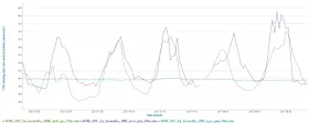 Zoomed in data for 3 stations for a short period in summer 2018