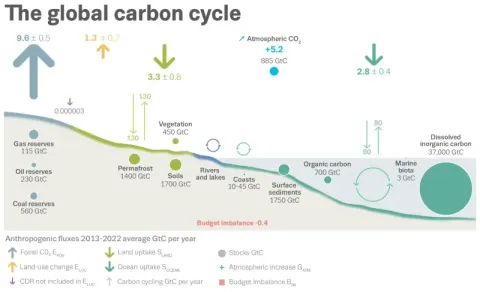 GCB overview