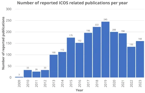 Number of ICOS publications per year