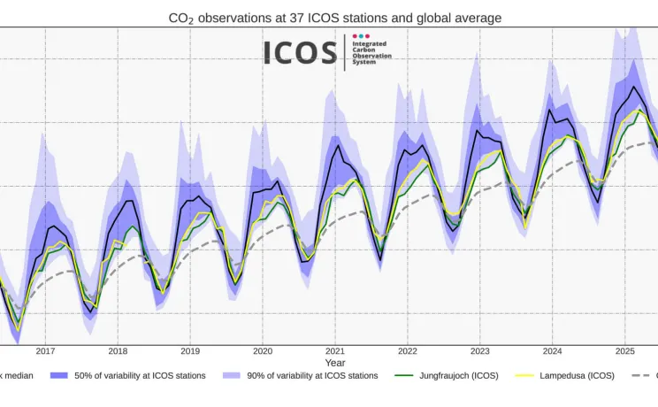 Fluxes Editorial - ICOS Curve