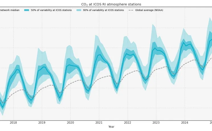 ICOS Curve