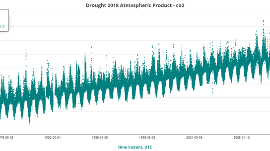 CO2 mole fraction at station Schauinsland in the period 1972-2018