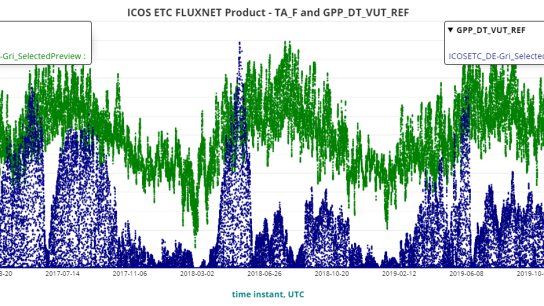 Time series of half hourly eddy covariance flux data from station DE-Gri