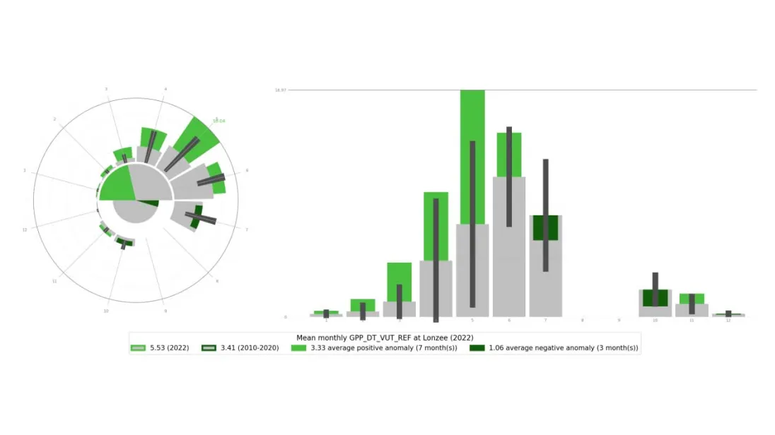 Mean monthly GPP DT VUT REF at Lonzee 2022